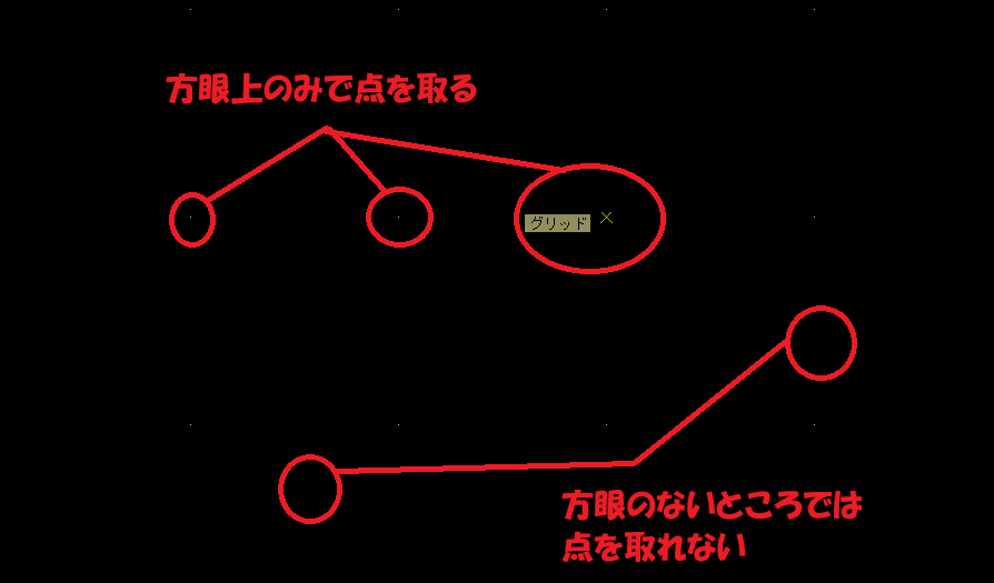 CADCityでグリッドをオンにするとグリッド上のみでしか点を取れないことを図解している画像