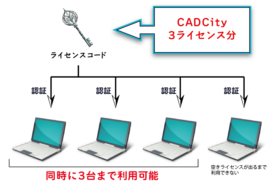 CADCityのWEB認証方式のボリュームライセンスがどのようなものかを示すイメージ図